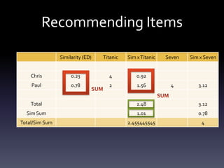 Recommending Items

                Similarity (ED)   Titanic   Sim x Titanic   Seven   Sim x Seven


    Chris            0.23           4           0.92
    Paul             0.78           2           1.56         4         3.12


    Total                                       2.48                   3.12
  Sim Sum                                       1.01                   0.78
Total/Sim Sum                               2.455445545                 4
 