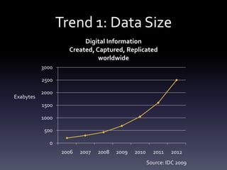 Trend 1: Data Size
                         Digital Information
                    Created, Captured, Replicated
                              worldwide
           3000

           2500

           2000
Exabytes
           1500

           1000

            500

             0
                  2006   2007   2008   2009   2010     2011   2012
                                                     Source: IDC 2009
 
