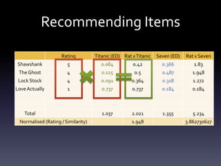Recommending Items

                    Rating          Titanic (ED) Rat x Titanic   Seven (ED)   Rat x Seven
Shawshank              5               0.084         0.42          0.366         1.83
 The Ghost             4               0.125          0.5          0.487         1.948
 Lock Stock            4               0.091         0.364         0.318         1.272
Love Actually          1               0.737         0.737         0.184         0.184



    Total                              1.037         2.021         1.355         5.234
 Normalised (Rating / Similarity)                    1.948                    3.862730627
 