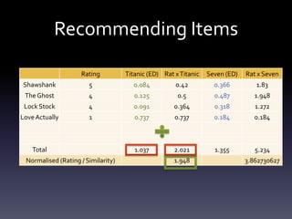 Recommending Items

                    Rating          Titanic (ED) Rat x Titanic   Seven (ED)   Rat x Seven
Shawshank              5               0.084         0.42          0.366         1.83
 The Ghost             4               0.125          0.5          0.487         1.948
 Lock Stock            4               0.091         0.364         0.318         1.272
Love Actually          1               0.737         0.737         0.184         0.184



    Total                              1.037         2.021         1.355         5.234
 Normalised (Rating / Similarity)                    1.948                    3.862730627
 