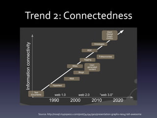 Trend 2: Connectedness
Trend 2: connectedness
                                                                                                   Giant
                                                                                                  Global
                                                                                                  Graph
                                                                                                  (GGG)
 Information connectivity


                                                                                     Ontologies


                                                                              RDF

                                                                                          Folksonomies
                                                                          Tagging


                                                              Wikis             User-
                                                                              generated
                                                                               content
                                                                      Blogs


                                                            RSS


                                              Hypertext


                               Text
                            documents          web 1.0                web 2.0             “web 3.0”
                                          1990              2000                    2010                   2020

                                  Source: http://nosql.mypopescu.com/post/342947902/presentation-graphs-neo4j-teh-awesome
 
