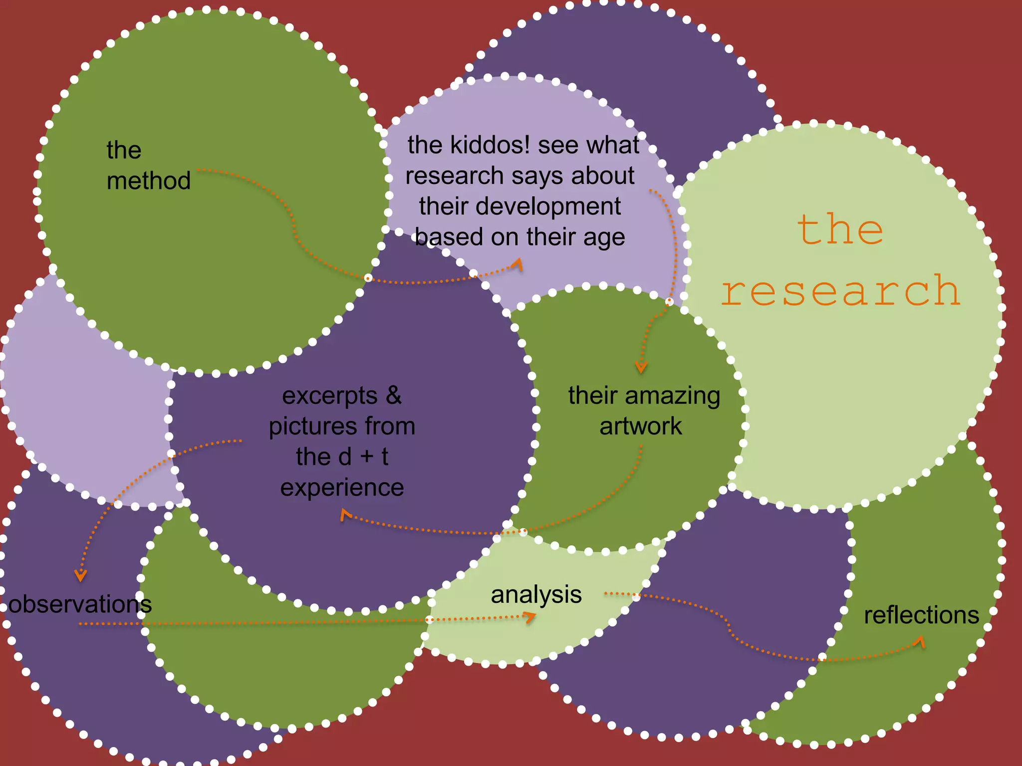 why continue art development research?  We ask that children and adults alike be creative, and yet we haven’t looked at how one person’s creativity influences another’sOver and over again, creative individuals stress the importance of seeing people, hearing people, exchanging ideas and getting to know another person’s work		Csikszentmihalyi, M., 1997Creativity is not a single aspect of intelligence that only emerges in particular activities… it is a systematic function of intelligence that can emerge wherever our intelligence is engaged 				Robinson, K. 2001   If art is a form of creativity, and creativity is an aspect of intelligence, and yet artistic development is usually squelched around ages 7 – 9, what effect does this have on other forms of creativity?approaches to researchWhat has been considered so far : artworkrole of the adultmotor skills developmentcognitive developmentLeft to themselves, children will draw representationally when they are ready. They will want to picture something from their own lives, from stories read to them or their own fantasy world. They will do this in their own good time without adult representation. 								Kellogg, 1968Why researching children is unique:	    Researchers have already passed through childhood and therefore bring to the table their own biases of what they believe to be childhood 