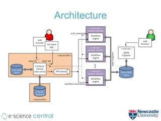Architecture
                                                                             <<web role>>
                                                                            Generic Worker
                                                        e-SC control data
                                                                              Workflow
                                                                               engine
                   web                                                                                                        web
                 browser                                                                                                    browser
                              rich client
                                 app                                         <<web role>>
                                                                                                             <<web role>>
                                                                            Generic Worker
                                                                                                               QSAR




                                                                                             workflow data
                                            <<Azure VM>>                      Workflow                        Explorer
                                                                               engine
            Web UI      REST API

                 e-Science
e-SC blob         Central
                main server             JMS queue                            <<web role>>
                                                                                                             Azure Blob
  store
                                                                            Generic Worker                     store
                                                                              Workflow
                                                                               engine
                                                  workflow invocations


                 e-SC db
                 backend

               <<Azure VM>>
 