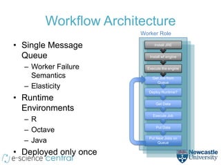 Workflow Architecture
                       Worker Role

• Single Message            Install JRE


  Queue                   Install wf engine


  – Worker Failure       Execute the engine

    Semantics              Get Job from
                             Queue
  – Elasticity
                          Deploy Runtime?
• Runtime
                             Get Data
  Environments
                            Execute Job
  –R
  – Octave                   Put Data


  – Java                  Put Next Jobs on
                               Queue

• Deployed only once
 
