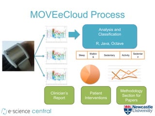 MOVEeCloud Process
                                    Analysis and
                                    Classification

                                R, Java, Octave

                           Walkin                               Sedentar
                 Sleep                 Sedentary     Activity
                            g                                      y




                                                   Methodology
   Clinician’s              Patient
                                                    Section for
    Report               Interventions
                                                     Papers
 