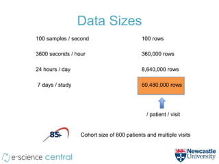 Data Sizes
100 samples / second                       100 rows

3600 seconds / hour                        360,000 rows

24 hours / day                             8,640,000 rows

7 days / study                             60,480,000 rows




                                             / patient / visit


                 Cohort size of 800 patients and multiple visits
 