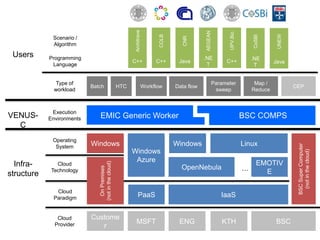 Architrave




                                                                                           AEGEAN



                                                                                                      UPV.Bio




                                                                                                                              UNEW
                                                                        COLB




                                                                                                                    CoSBI
                                                                                  CNR
             Scenario /
             Algorithm

 Users      Programming                                                                    .NE                      .NE
                                                         C++           C++      Java                 C++                     Java
             Language                                                                       T                        T


               Type of                                                                          Parameter            Map /
                           Batch                   HTC            Workflow     Data flow                                             CEP
              workload                                                                           sweep              Reduce



             Execution
VENUS-      Environments      EMIC Generic Worker                                                               BSC COMPS
  C
             Operating
                           Windows                                             Windows                          Linux




                                                                                                                                      BSC Super Computer
              System
                                                         Windows




                                                                                                                                        (not in the cloud)
                                                          Azure                                                       EMOTIV
  Infra-
                              (not in the cloud)




               Cloud
                                                                                 OpenNebula                     …
                                On Premises




             Technology                                                                                                 E
structure

              Cloud
             Paradigm                                        PaaS                                   IaaS


               Cloud       Custome
              Provider                                    MSFT                  ENG                 KTH                      BSC
                              r
 