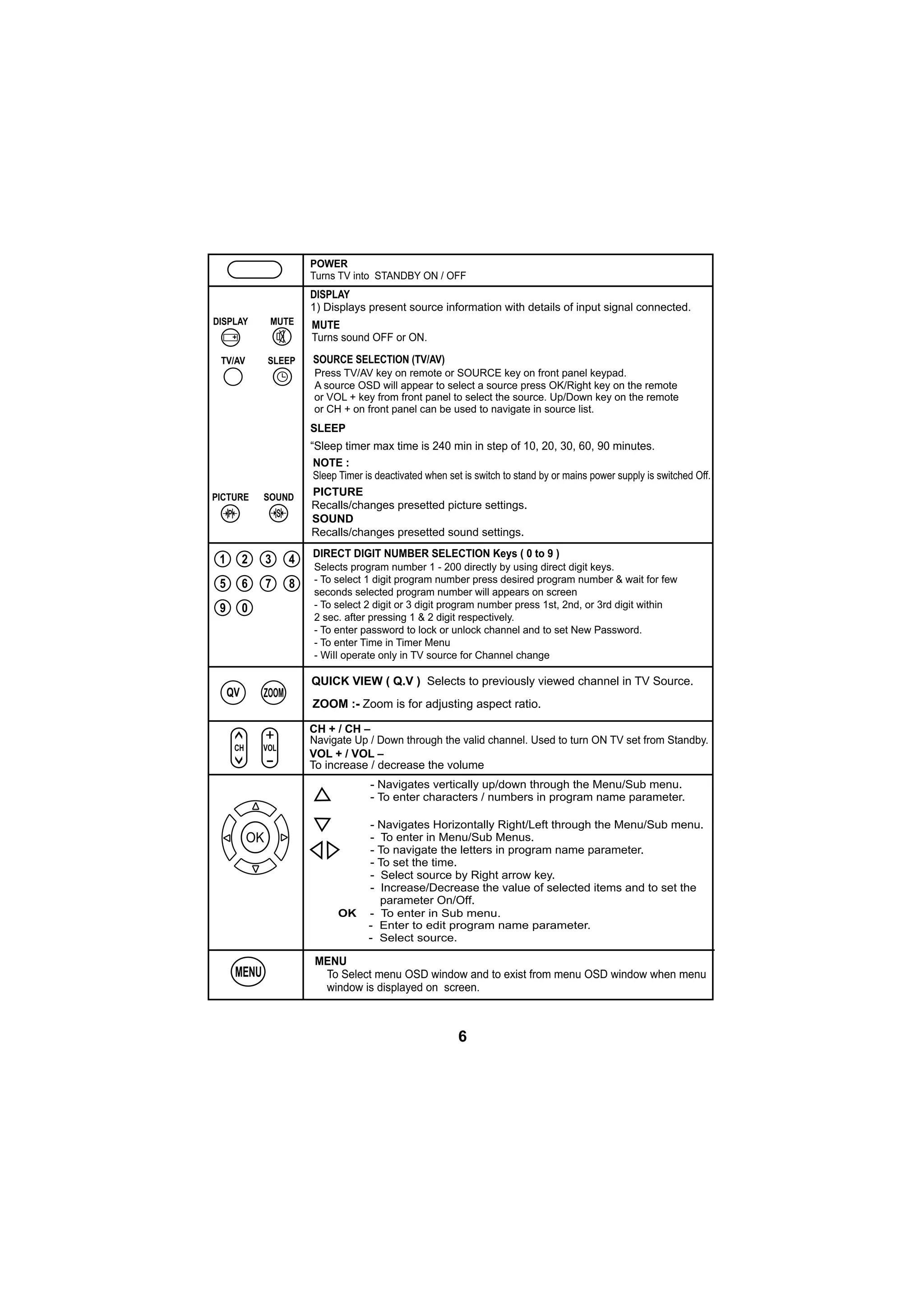 “Sleep timer max time is 240 min in step of 10, 20, 30, 60, 90 minutes.
POWER
Turns TV into STANDBY ON / OFF
DISPLAY
1) Displays present source information with details of input signal connected.
MUTE
Turns sound OFF or ON.
SOURCE SELECTION (TV/AV)
NOTE :
Sleep Timer is deactivated when set is switch to stand by or mains power supply is switched Off.
PICTURE
Recalls/changes presetted picture settings.
SOUND
Recalls/changes presetted sound settings.
DISPLAY MUTE
TV/AV SLEEP
PICTURE SOUND
3
7
4
8
1
5
9
2
6
0
QUICK VIEW ( Q.V ) Selects to previously viewed channel in TV Source.
ZOOM :- Zoom is for adjusting aspect ratio.
QV ZOOM
CH + / CH –
Navigate Up / Down through the valid channel. Used to turn ON TV set from Standby.
VOL + / VOL –
To increase / decrease the volume
VOLCH
MENU
To Select menu OSD window and to exist from menu OSD window when menu
window is displayed on screen.
MENU
Press TV/AV key on remote or SOURCE key on front panel keypad.
A source OSD will appear to select a source press OK/Right key on the remote
or VOL + key from front panel to select the source. Up/Down key on the remote
DIRECT DIGIT NUMBER SELECTION Keys ( 0 to 9 )
Selects program number 1 - 200 directly by using direct digit keys.
- To select 1 digit program number press desired program number & wait for few
seconds selected program number will appears on screen
- To select 2 digit or 3 digit program number press 1st, 2nd, or 3rd digit within
2 sec. after pressing 1 & 2 digit respectively.
- To enter password to lock or unlock channel and to set New Password.
- To enter Time in Timer Menu
- WiIl operate only in TV source for Channel change
- Navigates vertically up/down through the Menu/Sub menu.
- To enter
- Navigates Horizontally Right/Left through the Menu/Sub menu.
- To enter in Menu/Sub Menus.
- To navigate the letters in program name parameter.
- To set the time.
- Select source by Right arrow key.
- Increase/Decrease the value of selected items and to set the
parameter On/Off.
characters / numbers in program name parameter.
OK - To enter in Sub menu.
- Enter to edit program name parameter.
- Select source.
SLEEP
or CH + on front panel can be used to navigate in source list.
6
 