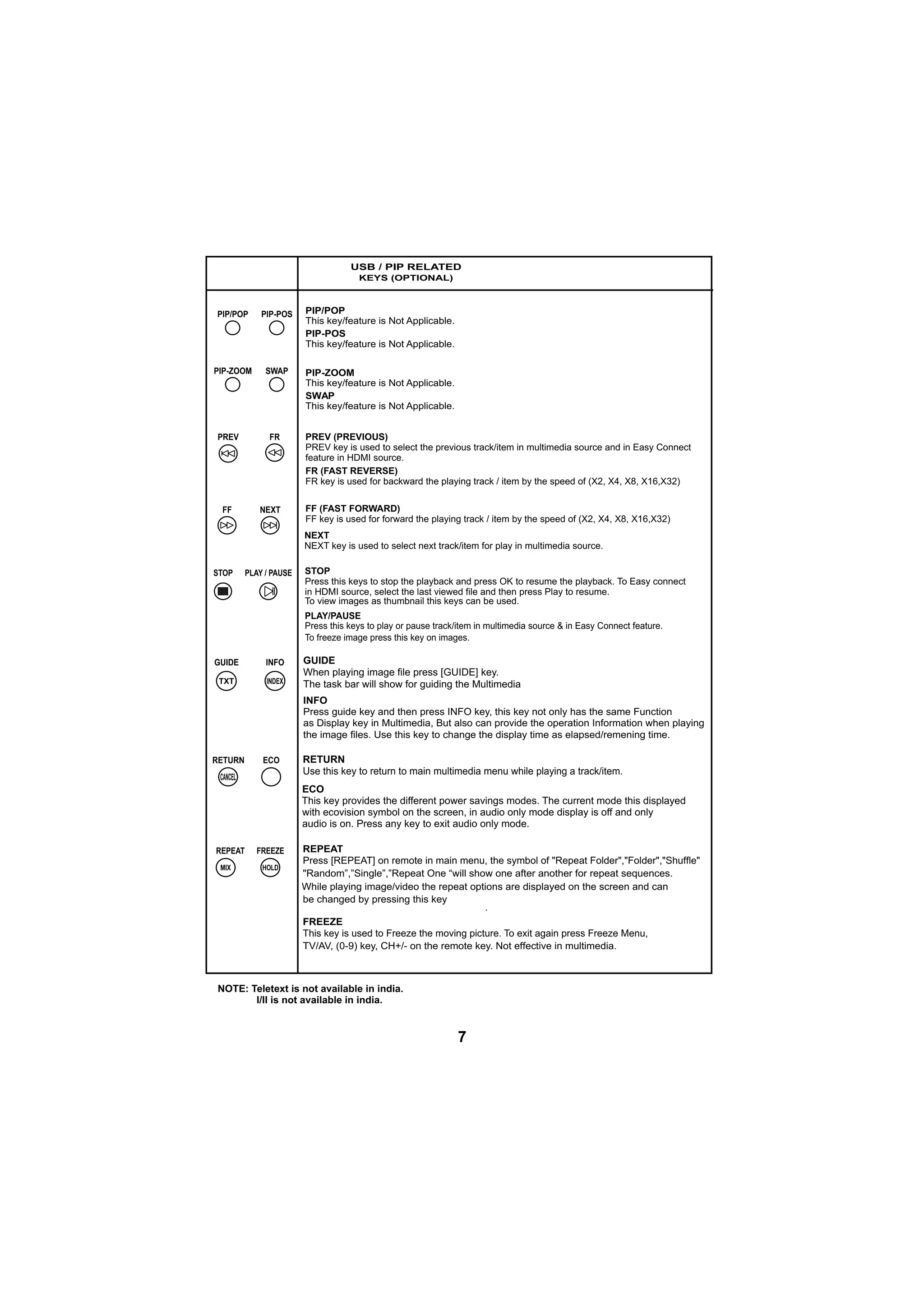 INFO
Press guide key and then press INFO key, this key not only has the same Function
as Display key in Information when playingMultimedia, But also can provide the operation
the image files. Use this key to change the display time as elapsed/remening time.
REPEAT
Press [REPEAT] on remote in main menu, the symbol of "Repeat Folder","Folder","Shuffle"
"Random”,”Single”,”Repeat One “will show one after another for repeat sequences.
While playing image/video the repeat options are displayed on the screen and can
be changed by pressing this key
.
FR (FAST REVERSE)
FR key is used for backward the playing track / item by the speed of (X2, X4, X8, X16,X32)
FF (FAST FORWARD)
FF key is used for forward the playing track / item by the speed of (X2, X4, X8, X16,X32)
NEXT
NEXT key is used to select next track/item for play in multimedia source.
PIP/POP PIP-POS
PIP-ZOOM SWAP
PREV FR
PIP/POP
This key/feature is Not Applicable.
PIP-POS
This key/feature is Not Applicable.
PIP-ZOOM
This key/feature is Not Applicable.
SWAP
This key/feature is Not Applicable.
FF NEXT
GUIDE INFO
RETURN ECO
REPEAT FREEZE
TXT INDEX
CANCEL
MIX HOLD
NOTE: Teletext is not available in india.
I/II is not available in india.
STOP PLAY / PAUSE
PREV (PREVIOUS)
PREV key is used to select the previous track/item in multimedia source and in Easy Connect
feature in HDMI source.
STOP
Press this keys to stop the playback and press OK to resume the playback. To Easy connect
in HDMI to resume.source, select the last viewed file and then press Play
To view images as thumbnail this keys can be used.
PLAY/PAUSE
Press this keys to play or pause track/item in multimedia source & in Easy Connect feature.
To freeze image press this key on images.
GUIDE
When playing image file press [GUIDE] key.
The task bar will show for guiding the Multimedia
RETURN
Use this key to return to main multimedia menu while playing a track/item.
ECO
with display is off and onlyecovision symbol on the screen, in audio only mode
audio is on. Press any key to exit audio only mode.
This key provides the different power savings modes. The current mode this displayed
TV/AV, (0-9) key, CH+/- on the remote key. Not effective in multimedia.
This key is used to Freeze the moving picture. To exit again press Freeze Menu,
FREEZE
7
USB / PIP RELATED
KEYS (OPTIONAL)
 