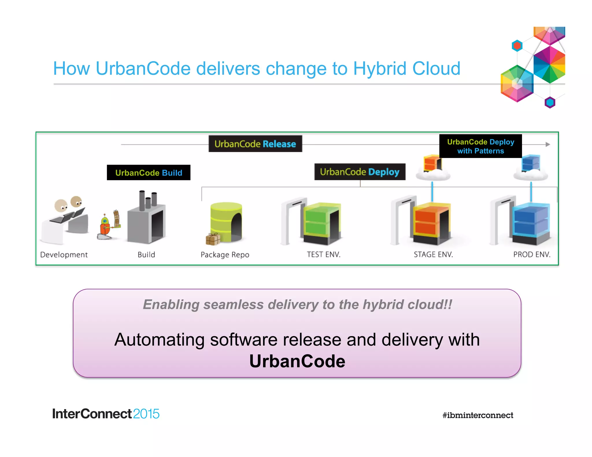 How UrbanCode delivers change to Hybrid Cloud
UrbanCode Deploy
with Patterns
UrbanCode Build
Enabling seamless delivery to the hybrid cloud!!
Automating software release and delivery with
UrbanCode
 