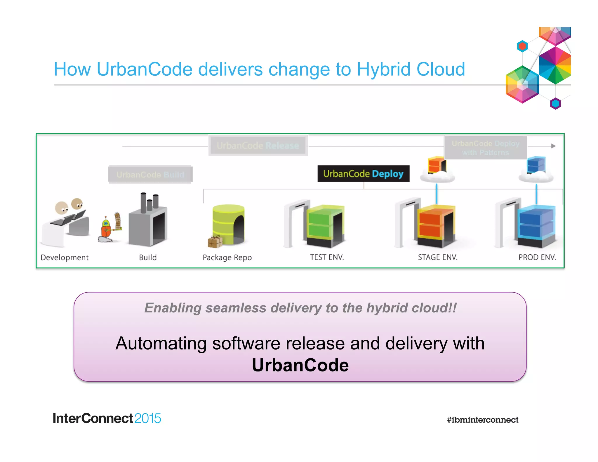 How UrbanCode delivers change to Hybrid Cloud
UrbanCode Deploy
with Patterns
UrbanCode Build
Enabling seamless delivery to the hybrid cloud!!
Automating software release and delivery with
UrbanCode
 