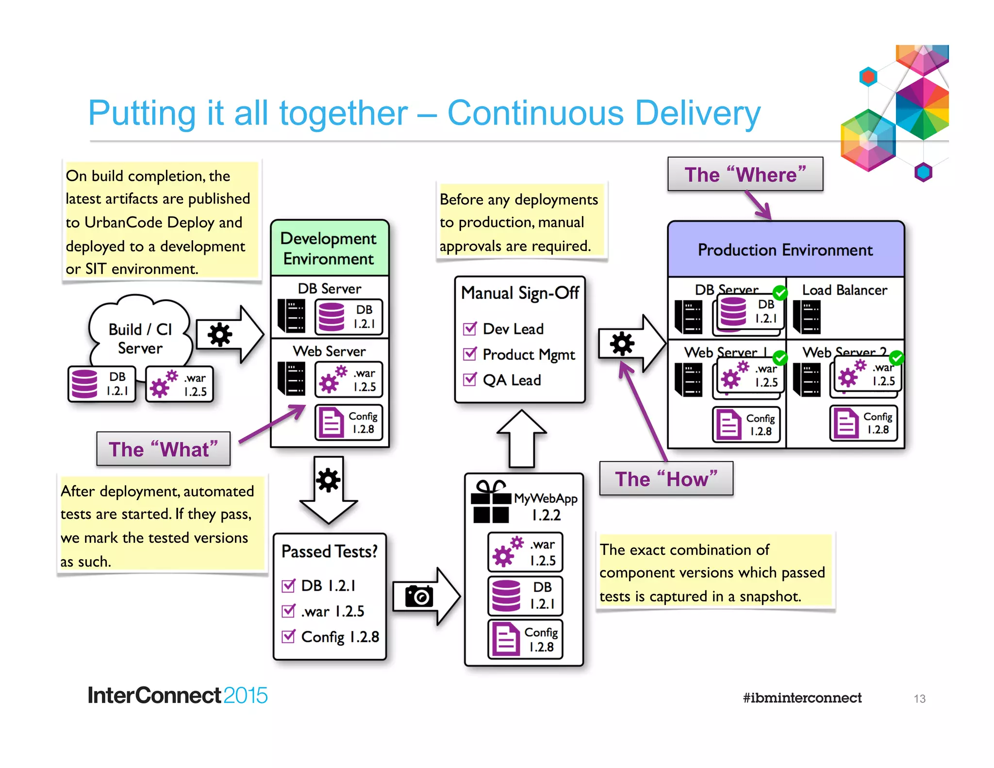 On build completion, the
latest artifacts are published
to UrbanCode Deploy and
deployed to a development
or SIT environment.
After deployment, automated
tests are started. If they pass,
we mark the tested versions
as such.
Before any deployments
to production, manual
approvals are required.
The exact combination of
component versions which passed
tests is captured in a snapshot.
Putting it all together – Continuous Delivery
13
The “What”
The “Where”
The “How”
 