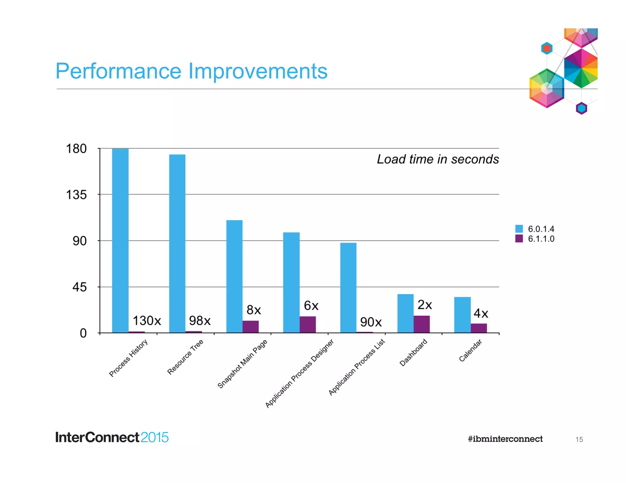 Performance Improvements
15
 