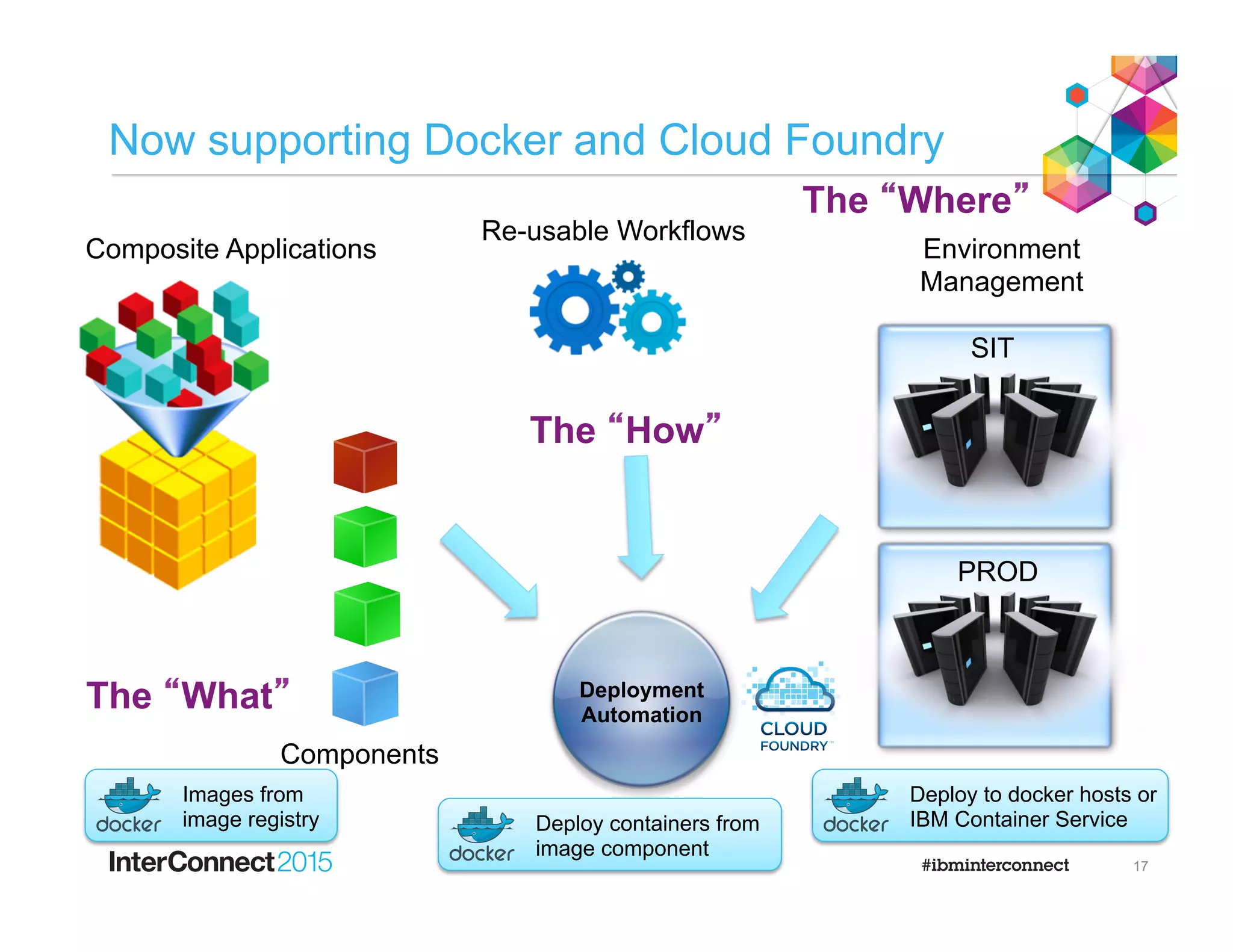17
Composite Applications
Components
Re-usable Workflows
Environment
Management
SIT
PROD
The “What”
The “How”
The “Where”
Deployment
Automation
Now supporting Docker and Cloud Foundry
Images from
image registry Deploy containers from
image component
Deploy to docker hosts or
IBM Container Service
 