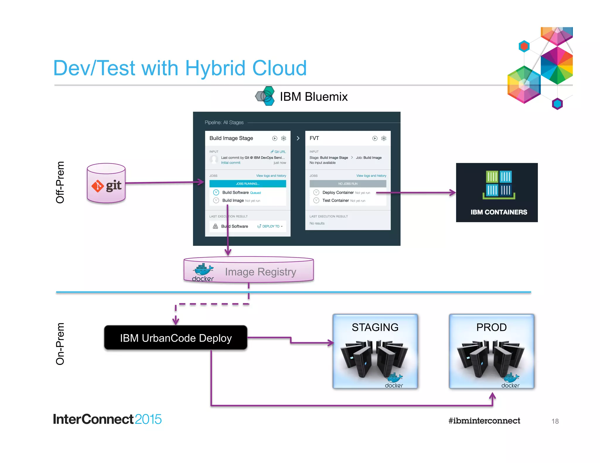 Dev/Test with Hybrid Cloud
18
Off-PremOn-Prem
Image Registry
IBM Bluemix
IBM UrbanCode Deploy
PRODSTAGING
 