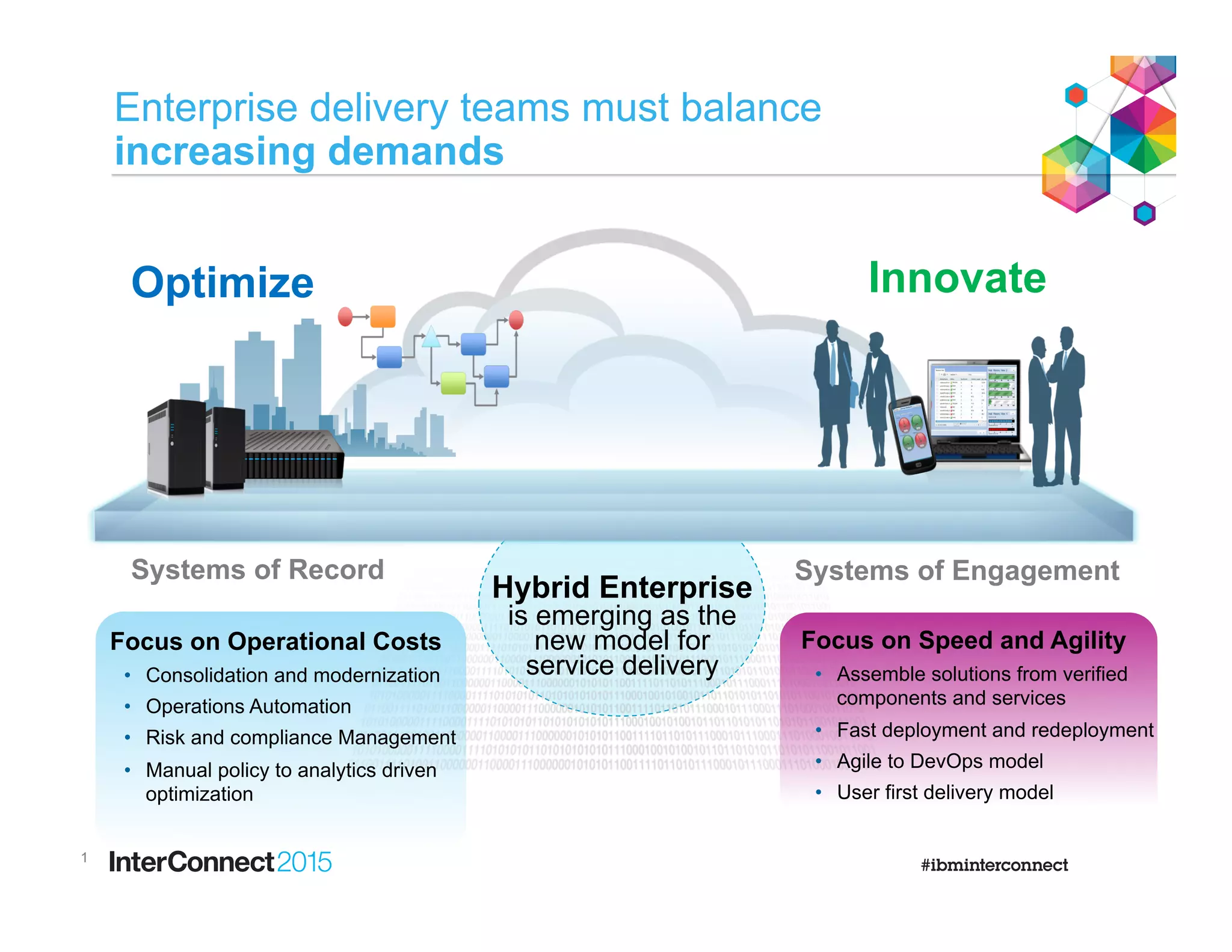 Enterprise delivery teams must balance
increasing demands
1
Optimize
Focus on Operational Costs
•  Consolidation and modernization
•  Operations Automation
•  Risk and compliance Management
•  Manual policy to analytics driven
optimization
Focus on Speed and Agility
•  Assemble solutions from verified
components and services
•  Fast deployment and redeployment
•  Agile to DevOps model
•  User first delivery model
Innovate
Systems of Record Systems of Engagement
Hybrid Enterprise
is emerging as the
new model for
service delivery
 