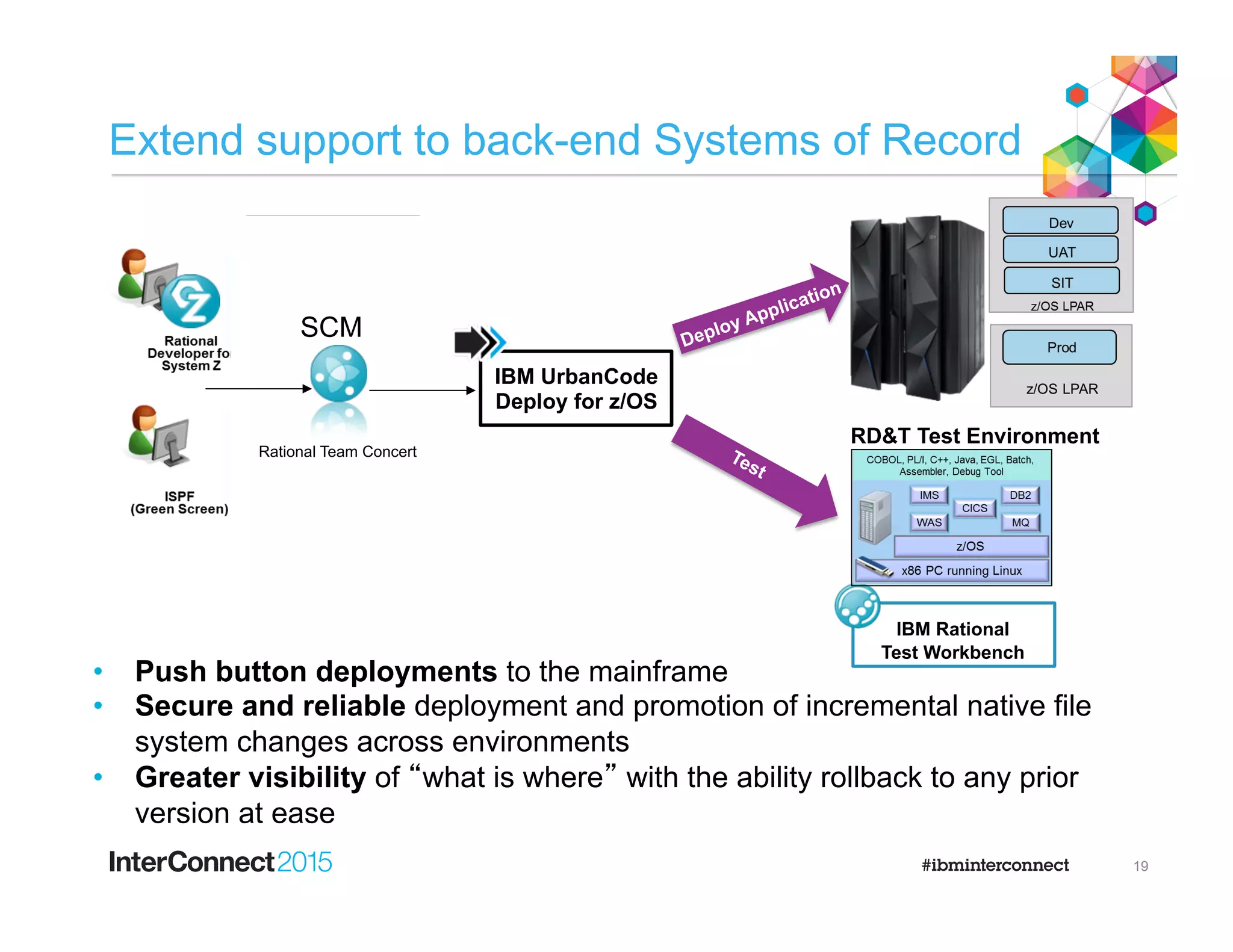 Extend support to back-end Systems of Record
19
•  Push button deployments to the mainframe
•  Secure and reliable deployment and promotion of incremental native file
system changes across environments
•  Greater visibility of “what is where” with the ability rollback to any prior
version at ease
SCM
Rational Team Concert
IBM UrbanCode
Deploy for z/OS
Deploy Application
IBM Rational
Test Workbench
RD&T Test Environment
 