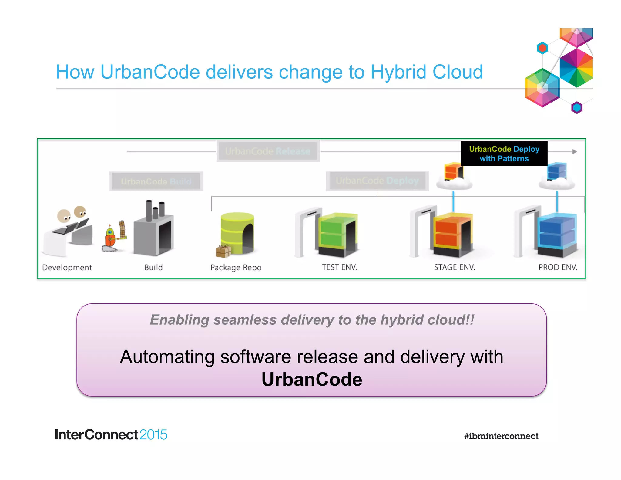 How UrbanCode delivers change to Hybrid Cloud
UrbanCode Deploy
with Patterns
UrbanCode Build
Enabling seamless delivery to the hybrid cloud!!
Automating software release and delivery with
UrbanCode
 