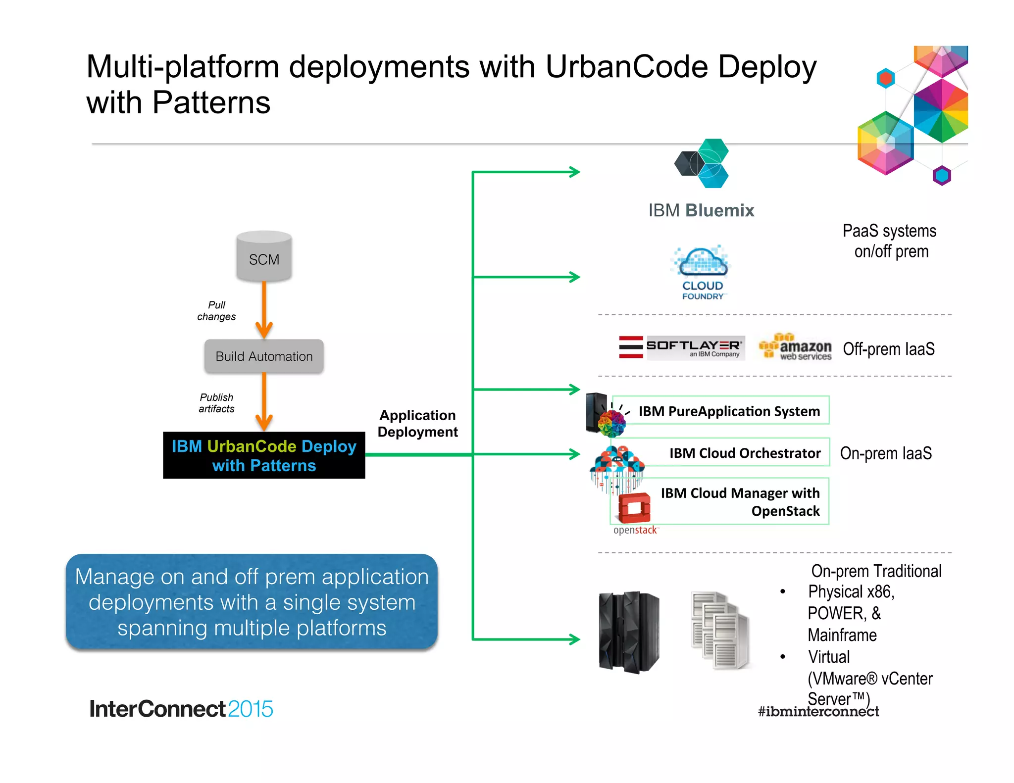 Multi-platform deployments with UrbanCode Deploy
with Patterns
SCM!
Build Automation!
Pull
changes
IBM UrbanCode Deploy
with Patterns
Application
Deployment
Publish
artifacts
IBM Bluemix
PaaS systems
on/off prem
On-prem IaaS
Off-prem IaaS
On-prem Traditional
•  Physical x86,
POWER, &
Mainframe
•  Virtual
(VMware® vCenter
Server™)
Manage on and off prem application
deployments with a single system !
spanning multiple platforms!
IBM	
  Cloud	
  Orchestrator	
  
IBM	
  PureApplica-on	
  System	
  
IBM	
  Cloud	
  Manager	
  with	
  
OpenStack	
  
 