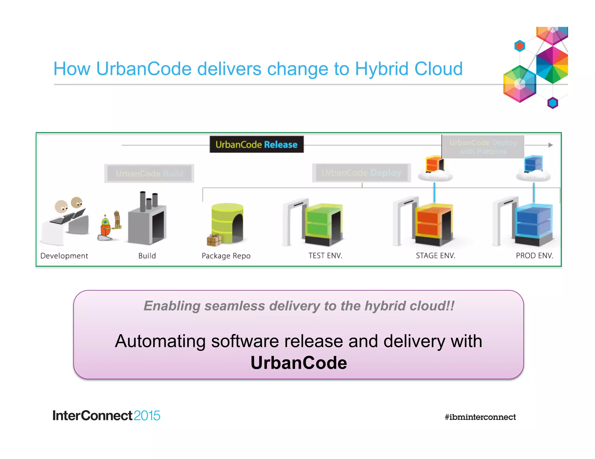 How UrbanCode delivers change to Hybrid Cloud
UrbanCode Deploy
with Patterns
UrbanCode Build
Enabling seamless delivery to the hybrid cloud!!
Automating software release and delivery with
UrbanCode
 