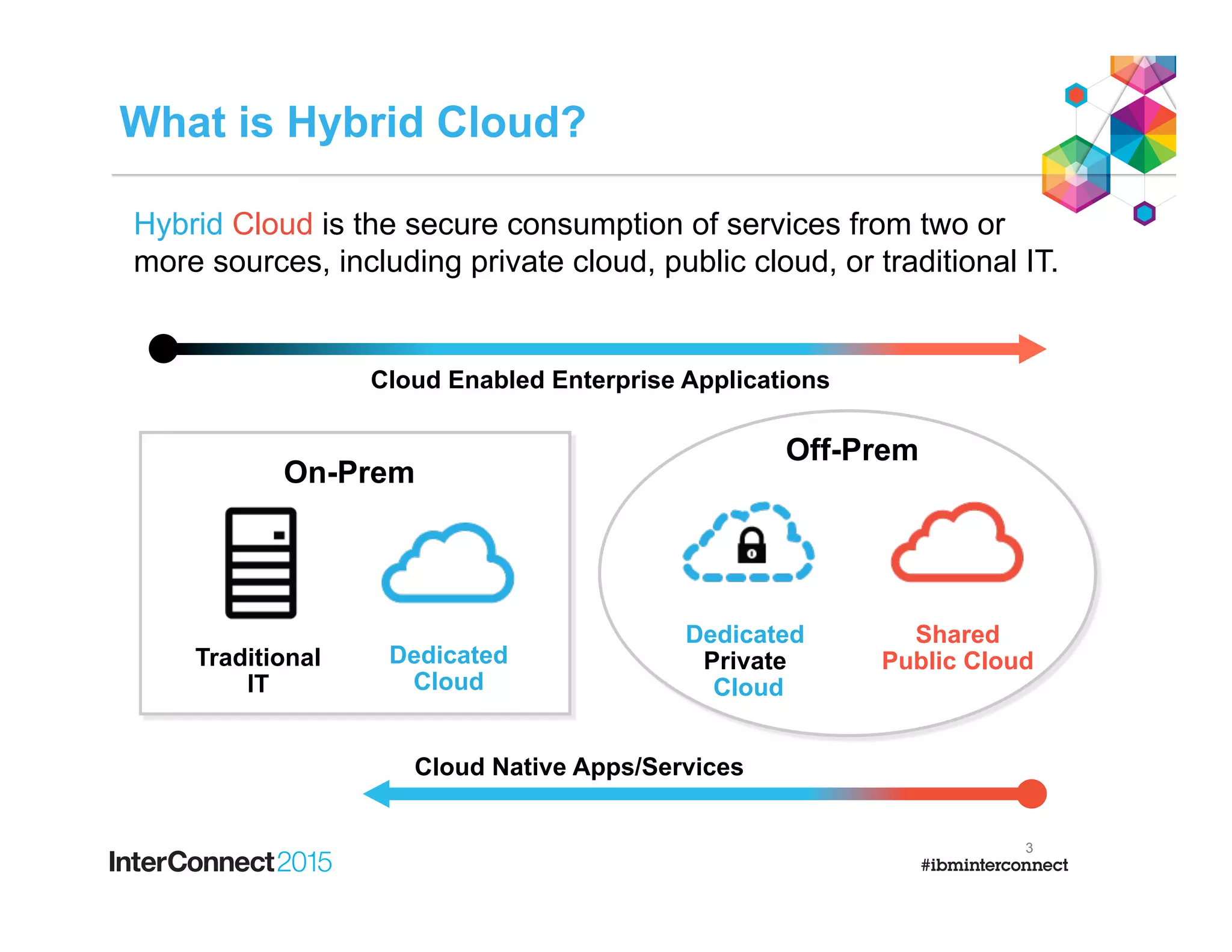 3
Cloud Enabled Enterprise Applications
On-Prem
Dedicated
Cloud
Traditional
IT
Off-Prem
Dedicated
Private
Cloud
Shared
Public Cloud
Cloud Native Apps/Services
Hybrid Cloud is the secure consumption of services from two or
more sources, including private cloud, public cloud, or traditional IT.
What is Hybrid Cloud?
 