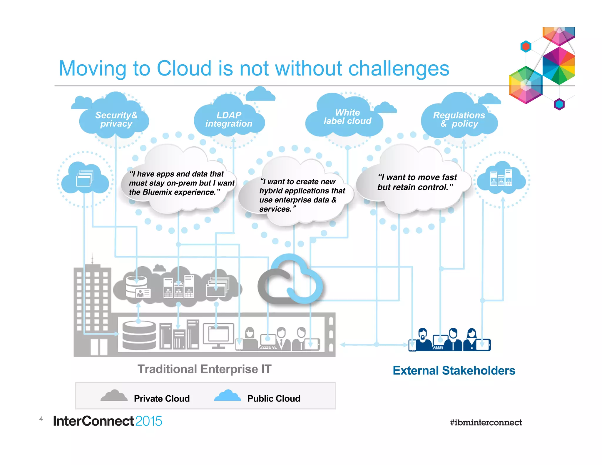 Moving to Cloud is not without challenges
4
External StakeholdersTraditional Enterprise IT
Public CloudPrivate Cloud
Regulations
& policy
Security&
privacy
White
label cloud
LDAP
integration
“I have apps and data that
must stay on-prem but I want
the Bluemix experience.”
“I want to create new
hybrid applications that
use enterprise data &
services.”
“I want to move fast
but retain control.”
 