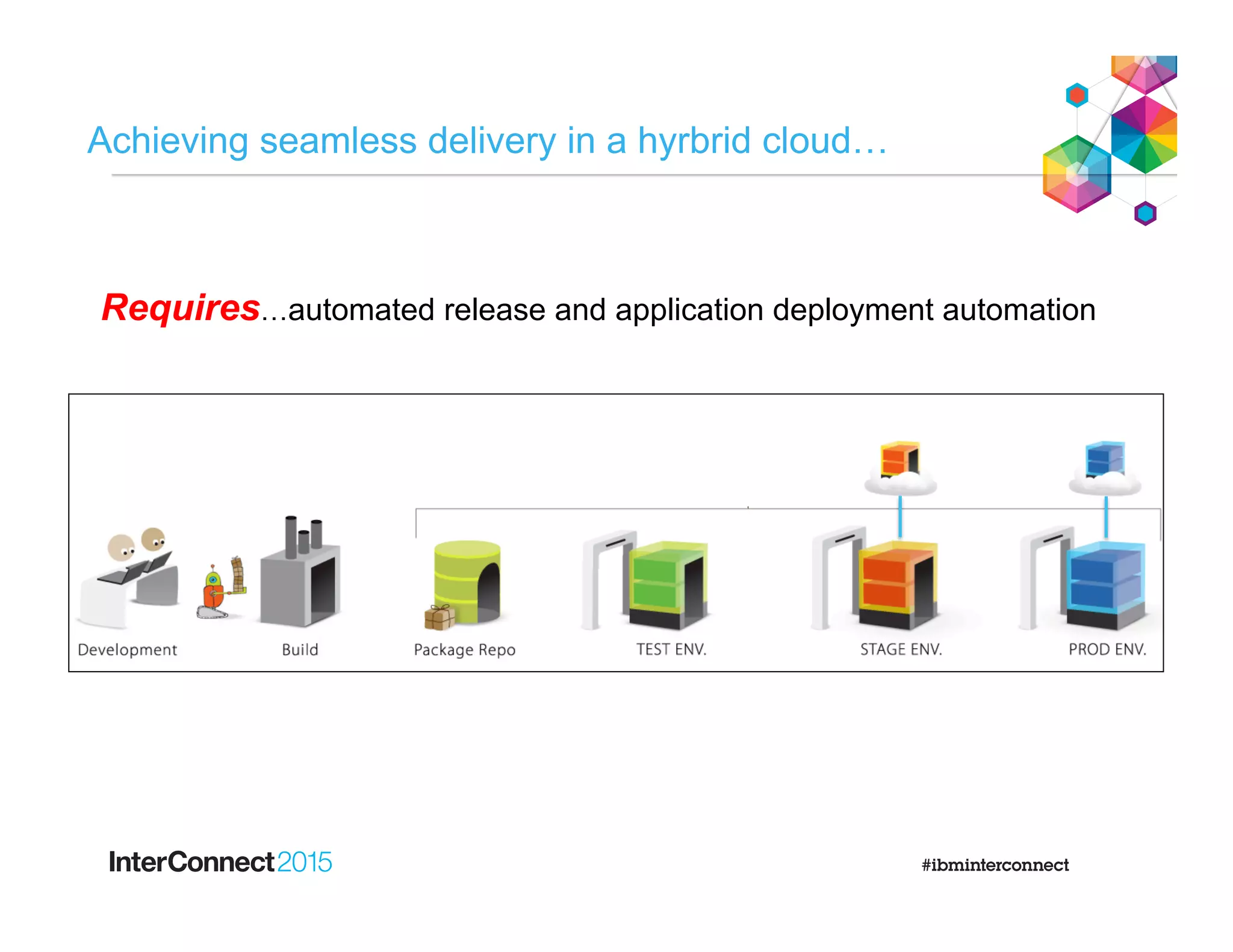 Achieving seamless delivery in a hyrbrid cloud…
Requires…automated release and application deployment automation
 