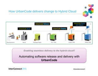 How UrbanCode delivers change to Hybrid Cloud
UrbanCode Deploy
with Patterns
UrbanCode Build
Enabling seamless delivery to the hybrid cloud!!
Automating software release and delivery with
UrbanCode
 