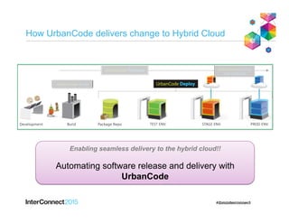 How UrbanCode delivers change to Hybrid Cloud
UrbanCode Deploy
with Patterns
UrbanCode Build
Enabling seamless delivery to the hybrid cloud!!
Automating software release and delivery with
UrbanCode
 