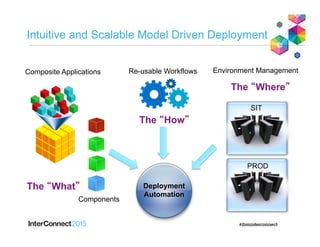 Intuitive and Scalable Model Driven Deployment
Re-usable Workflows Environment Management
SIT
PROD
Composite Applications
Components
The “What”
The “How”
The “Where”
Deployment
Automation
 