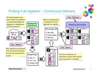 On build completion, the
latest artifacts are published
to UrbanCode Deploy and
deployed to a development
or SIT environment.
After deployment, automated
tests are started. If they pass,
we mark the tested versions
as such.
Before any deployments
to production, manual
approvals are required.
The exact combination of
component versions which passed
tests is captured in a snapshot.
Putting it all together – Continuous Delivery
13
The “What”
The “Where”
The “How”
 