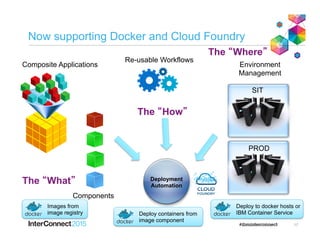 17
Composite Applications
Components
Re-usable Workflows
Environment
Management
SIT
PROD
The “What”
The “How”
The “Where”
Deployment
Automation
Now supporting Docker and Cloud Foundry
Images from
image registry Deploy containers from
image component
Deploy to docker hosts or
IBM Container Service
 
