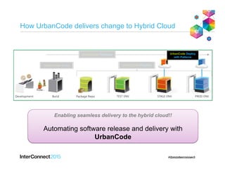 How UrbanCode delivers change to Hybrid Cloud
UrbanCode Deploy
with Patterns
UrbanCode Build
Enabling seamless delivery to the hybrid cloud!!
Automating software release and delivery with
UrbanCode
 
