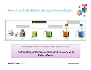How UrbanCode delivers change to Hybrid Cloud
UrbanCode Deploy
with Patterns
UrbanCode Build
Enabling seamless delivery to the hybrid cloud!!
Automating software release and delivery with
UrbanCode
 