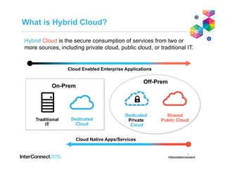 3
Cloud Enabled Enterprise Applications
On-Prem
Dedicated
Cloud
Traditional
IT
Off-Prem
Dedicated
Private
Cloud
Shared
Public Cloud
Cloud Native Apps/Services
Hybrid Cloud is the secure consumption of services from two or
more sources, including private cloud, public cloud, or traditional IT.
What is Hybrid Cloud?
 