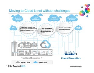 Moving to Cloud is not without challenges
4
External StakeholdersTraditional Enterprise IT
Public CloudPrivate Cloud
Regulations
& policy
Security&
privacy
White
label cloud
LDAP
integration
“I have apps and data that
must stay on-prem but I want
the Bluemix experience.”
“I want to create new
hybrid applications that
use enterprise data &
services.”
“I want to move fast
but retain control.”
 