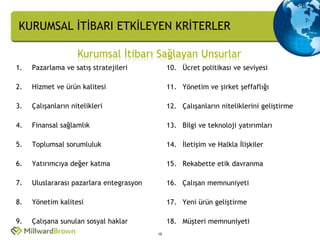 KURUMSAL İTİBARI ETKİLEYEN KRİTERLER

                    Kurumsal İtibarı Sağlayan Unsurlar
1.   Pazarlama ve satış stratejileri           10. Ücret politikası ve seviyesi

2.   Hizmet ve ürün kalitesi                   11. Yönetim ve şirket şeffaflığı

3.   Çalışanların nitelikleri                  12. Çalışanların niteliklerini geliştirme

4.   Finansal sağlamlık                        13. Bilgi ve teknoloji yatırımları

5.   Toplumsal sorumluluk                      14. İletişim ve Halkla İlişkiler

6.   Yatırımcıya değer katma                   15. Rekabette etik davranma

7.   Uluslararası pazarlara entegrasyon        16. Çalışan memnuniyeti

8.   Yönetim kalitesi                          17. Yeni ürün geliştirme

9.   Çalışana sunulan sosyal haklar            18. Müşteri memnuniyeti
                                          10
 