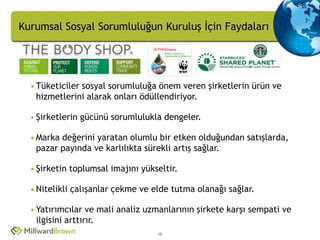 Kurumsal Sosyal Sorumluluğun Kuruluş İçin Faydaları




  • Tüketiciler sosyal sorumluluğa önem veren şirketlerin ürün ve
    hizmetlerini alarak onları ödüllendiriyor.

  • Şirketlerin gücünü sorumlulukla dengeler.

  • Marka değerini yaratan olumlu bir etken olduğundan satışlarda,
    pazar payında ve karlılıkta sürekli artış sağlar.

  • Şirketin toplumsal imajını yükseltir.

  • Nitelikli çalışanlar çekme ve elde tutma olanağı sağlar.

  • Yatırımcılar ve mali analiz uzmanlarının şirkete karşı sempati ve
    ilgisini arttırır.
                                   12
 