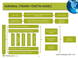 KURUMSAL İTİBARIN YÖNETİM MODELİ

                                                                                                Kurumsal İtibarın Şirket Performansı Olarak
                                             CEO / GM                                                                                                                Yönetim Kurulu
                                                                                                              Benimsenmesi

                                                                                                                                                                       Sosyal Ortak
                                        Temel İletişim                                            Şirket Yöneticilerin Kurumsal İtibarın
                                                                                                                                                                         Algılama
                                      Planlanması Süreci                                          Yönetimi Konusuna Duyarlandırmaları
                                                                                                                                                                       Araştırması

                                      Kurumsal Vizyonun Tarif Edilmesi
Kurumsal İtibar Yönetim Bileşenleri




                                      Kurumsal İtibar Kriterlerinin Belirlenmesi                                                                Kurum İçi İletişim
                                                                                                                                                    Yönetimi
                                                                           Finansal Sağlamlık



                                                                                                    Sosyal Sorumluluk
                                          Yönetim Kalitesi




                                                                                                                        Çalışan Kalitesi
                                                             Ürün/Hizmet
                                                               Kalitesi




                                                                                                                                                 Medya İlişkileri                       Algılama
                                                                                                                                                   Yönetimi                           Araştırmaları




                                                                                                                                                   Sponsorluk
                                      Kurum Kültür ve Değerlerinin Tanımı                                                                           Projeleri


                                      Kriz Yönetimi ve Kriz İletişimi Yönrtimi
                                                                                                                                                                    Kaynak: Kadıbeşegil, 2007, S.122
                                                                                                                                           15
 