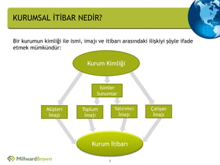 KURUMSAL İTİBAR NEDİR?

Bir kurumun kimliği ile ismi, imajı ve itibarı arasındaki ilişkiyi şöyle ifade
etmek mümkündür:

                                Kurum Kimliği


                                     İsimler
                                    Sunumlar


              Müşteri        Toplum          Yatırımcı     Çalışan
               İmajı          İmajı            İmajı        İmajı




                                  Kurum İtibarı

                                         2
 