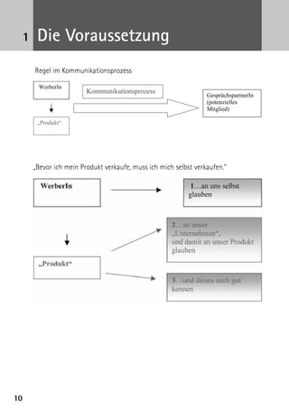 1010
1 Die Voraussetzung
Regel im Kommunikationsprozess
„Bevor ich mein Produkt verkaufe, muss ich mich selbst verkaufen.“
5
Ob also Autos an den Mann oder die Frau gebracht werden sollen, Lohnverhandlungen
geführt werden, ein Gesuch eingereicht wird, ob ein Mitglied geworben werden soll -
immer sind wir, verkaufspsychologisch gesehen, Verkäufer und Verkäuferinnen.
In sämtlichen Fällen soll unser Gegenüber davon überzeugt werden, dass es sich
lohnt, einen bestimmten Vorschlag anzunehmen.
Der Kommunikationsprozess, der u.a. auch in der Mitgliederwerbung seinen
Niederschlag findet, ist dem Verkaufsprozess ähnlich. Mit einigen Besonderheiten, die
selbstverständlich berücksichtigt und zur Sprache gebracht werden.
Idealtypisch besteht der Kommunikationsprozess im Werbeprozess aus nachfolgenden
Akteuren/innen und Prozessbestandteilen:
Schauen wir uns nun die einzelnen „HauptdarstellerInnen“ des Werbeprozesses etwas
genauer an:
Jede Tätigkeit, die im weitesten Sinne mit „Verkauf“ zu tun hat, gründet sich auf eine
dreifache Forderung:
Wir müssen, wenn wir unsere Sache glaubhaft vertreten wollen:
WerberIn
„Produkt“
GesprächspartnerIn
(potenzielles
Mitglied)
Kommunikationsprozess
 
