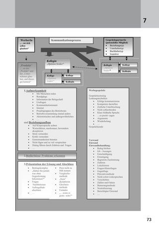 7373
7
93
GesprächspartnerIn
(potenzielles Mitglied)
• Beziehungstyp
• Unterhaltertyp
• Buchhaltertyp
• Inspektor
Kommunikationsprozess
Kollegin
„Opinion
leader“ Kollegin
Kollege
Kollege
„Opinion
leader“
Kollege
Kollegin
Kollegin
„Opinion broker“
WerberIn
„…an sich
selbst
glauben“
„Produkt“
„…an das
„Produkt“ und
das „Unter-
nehmen glau-
ben, und dieses
gut kennen“
1.Aufmerksamkeit
• Mit Menschen reden
• Rundgänge
• Information der Belegschaft
• Umfragen
• Kommunikationsraum
• Internet
• Projektgruppen des Betriebsrats
• Betriebsversammlung einmal anders
• Aktionistisches und außergewöhnliches
• …
und Beziehungsaufbau
• Auf Körpersprache achten
• Wertschätzen, anerkennen, bewundern
akzeptieren
• Streit vermeiden
• Kritik vermeiden
• Gemeinsamkeiten betonen
• Nicht lügen und zu viel versprechen
• Dialog führen durch Zuhören und Fragen
• …
Werbegespräch:
Gesprächseinstieg
Lenkungstechniken
• Erfolge kommunizieren
• Kompetenz darstellen
• Zeitliche Unterbrechung
• Nicht schlechtreden
• Klare bildhafte Sprache
• …es positiv sagen
• Argumente
• Wiederholung
• …
Gesprächsende
Vorwand
Einwand
Einwandbehandlung:
• Ruhig bleiben
• Ich - Aussagen
• Entschuldigung
• Ermutigung
• Begrenzte Zustimmung
• Zuhören
• Lokalisieren
• Fragen-Hinterfragen
• Gegenfrage
• Präventivmethode
• Nicht sofort widersprechen
• Verschieben
• Zahlen und Fakten
• Bumerangmethode
• Neutralisierung
• Berechtigter Einwand
• …
2.Bedürfnisse/ Probleme erkennen
3.Präsentation der Lösung und Abschluss
• Beitragskomplex
• „Haben Sie jemals
was ohne
Gegenleistung
bekommen?“
• Fragen
• Nachbetreuen
• Auftragsblatt-
abschluss
• …
• Preis nicht zu
früh nennen
• Vergleichs-
methode
• „Nein“
akzeptieren
• Gleichnis-
methode
• Einladen
• „…wenn es
gratis wäre?“
Zum Abschluss noch ein Übersichtsblatt, in dem alles Gesagte zusammengefasst wird:
 