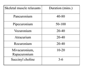 Skeletal muscle relaxants

Duration (mins.)

Pancuronium

40-80

Pipecuronium

50-100

Vecuronium

20-40

Atracurium

20-40

Rocuronium

20-40

Mivacuronium,
Rapacuronium
Succinyl choline

10-20
3-6

 