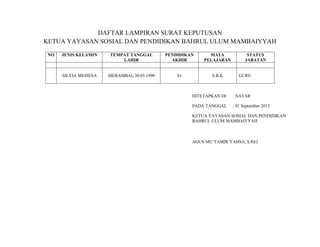 DAFTAR LAMPIRAN SURAT KEPUTUSAN
KETUA YAYASAN SOSIAL DAN PENDIDIKAN BAHRUL ULUM MAMBAIYYAH
NO

JENIS KELAMIN

TEMPAT TANGGAL
LAHIR

PENDIDIKAN
AKHIR

MATA
PELAJARAN

SILVIA MEISESA

MERAMBAI, 30.05.1990

S1

S.B.K

STATUS
JABATAN

GURU

DITETAPKAN DI

: NATAR

PADA TANGGAL

: 01 September 2013

KETUA YAYASAN SOSIAL DAN PENDIDIKAN
BAHRUL ULUM MAMBAIYYAH

AGUS MU’TAMIR YAHSA, S.Pd.I

 