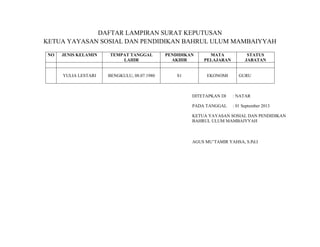 DAFTAR LAMPIRAN SURAT KEPUTUSAN
KETUA YAYASAN SOSIAL DAN PENDIDIKAN BAHRUL ULUM MAMBAIYYAH
NO

JENIS KELAMIN

TEMPAT TANGGAL
LAHIR

PENDIDIKAN
AKHIR

MATA
PELAJARAN

YULIA LESTARI

BENGKULU, 08.07.1980

S1

EKONOMI

STATUS
JABATAN

GURU

DITETAPKAN DI

: NATAR

PADA TANGGAL

: 01 September 2013

KETUA YAYASAN SOSIAL DAN PENDIDIKAN
BAHRUL ULUM MAMBAIYYAH

AGUS MU’TAMIR YAHSA, S.Pd.I

 