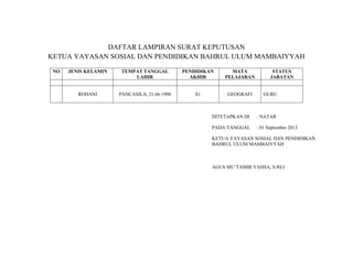 DAFTAR LAMPIRAN SURAT KEPUTUSAN
KETUA YAYASAN SOSIAL DAN PENDIDIKAN BAHRUL ULUM MAMBAIYYAH
NO

JENIS KELAMIN

TEMPAT TANGGAL
LAHIR

PENDIDIKAN
AKHIR

MATA
PELAJARAN

ROHANI

PANCASILA, 21.06.1990

S1

GEOGRAFI

STATUS
JABATAN

GURU

DITETAPKAN DI

: NATAR

PADA TANGGAL

: 01 September 2013

KETUA YAYASAN SOSIAL DAN PENDIDIKAN
BAHRUL ULUM MAMBAIYYAH

AGUS MU’TAMIR YAHSA, S.Pd.I

 