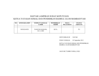 DAFTAR LAMPIRAN SURAT KEPUTUSAN
KETUA YAYASAN SOSIAL DAN PENDIDIKAN BAHRUL ULUM MAMBAIYYAH
NO

JENIS KELAMIN

TEMPAT TANGGAL
LAHIR

PENDIDIKAN
AKHIR

NOVILIANTI

TANJUNG KARANG,
05.11.1989

MATA
PELAJARAN

STATUS
JABATAN

SLTA

TU

DITETAPKAN DI

: NATAR

PADA TANGGAL

: 01 September 2013

KETUA YAYASAN SOSIAL DAN PENDIDIKAN
BAHRUL ULUM MAMBAIYYAH

AGUS MU’TAMIR YAHSA, S.Pd.I

 