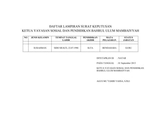DAFTAR LAMPIRAN SURAT KEPUTUSAN
KETUA YAYASAN SOSIAL DAN PENDIDIKAN BAHRUL ULUM MAMBAIYYAH
NO

JENIS KELAMIN

TEMPAT TANGGAL
LAHIR

PENDIDIKAN
AKHIR

MATA
PELAJARAN

STATUS
JABATAN

SURAHMAN

SIDO MUKTI, 22.07.1990

SLTA

BENDAHARA

GURU

DITETAPKAN DI

: NATAR

PADA TANGGAL

: 01 September 2013

KETUA YAYASAN SOSIAL DAN PENDIDIKAN
BAHRUL ULUM MAMBAIYYAH

AGUS MU’TAMIR YAHSA, S.Pd.I

 