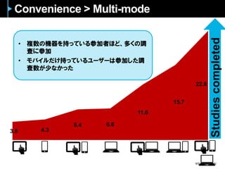 Convenience > Multi-mode
3.8 4.3
6.4 6.6
11.6
15.7
22.8
• 複数の機器を持っている参加者ほど、多くの調
査に参加
• モバイルだけ持っているユーザーは参加した調
査数が少なかった
Studiescompleted
 