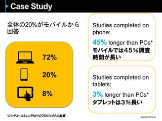 全体の20%がモバイルから
回答
72%
20%
8%
Studies completed on
phone:
45% longer than PCs*
モバイルでは４５％調査
時間が長い
Studies completed on
tablets:
3% longer than PCs*
タブレットは３％長い
*シンテル・コミュニテｌの１０プロジェクトの結果
Case Study
 